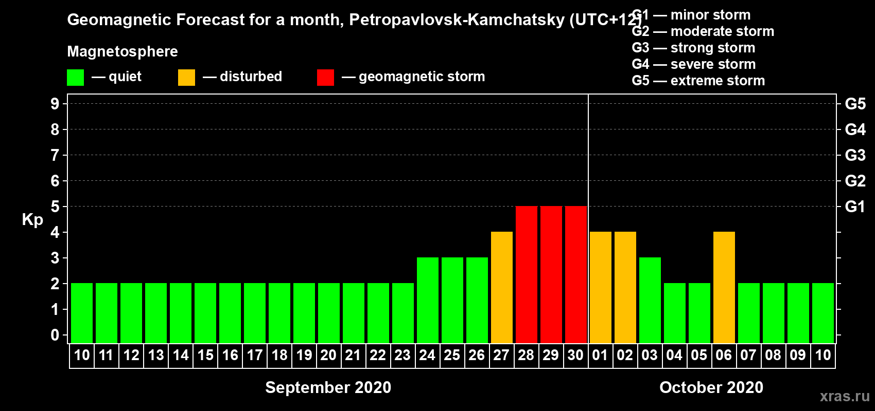Forecast of the daily maximal value of geomagnetic index Kp for <b>1 month</b> (31 days) <b>from Sep 10, 2020 to Oct 10, 2020</b>