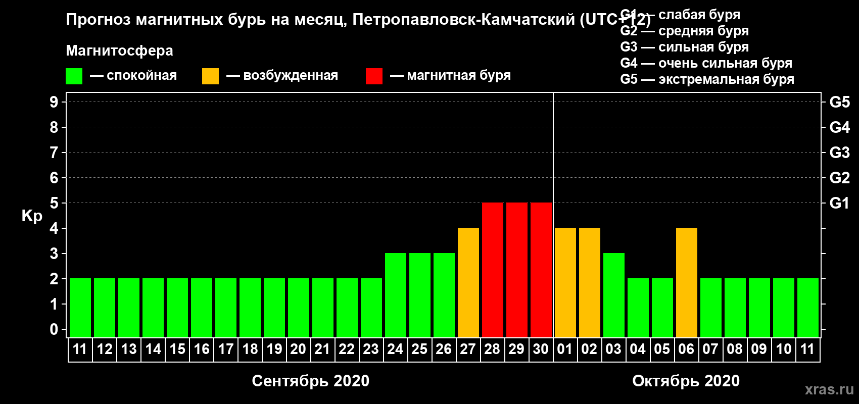 Прогноз максимального суточного геомагнитного индекса Kp на <b>1 месяц</b> (31 день) <b>с 11 сентября по 11 октября 2020 г</b>