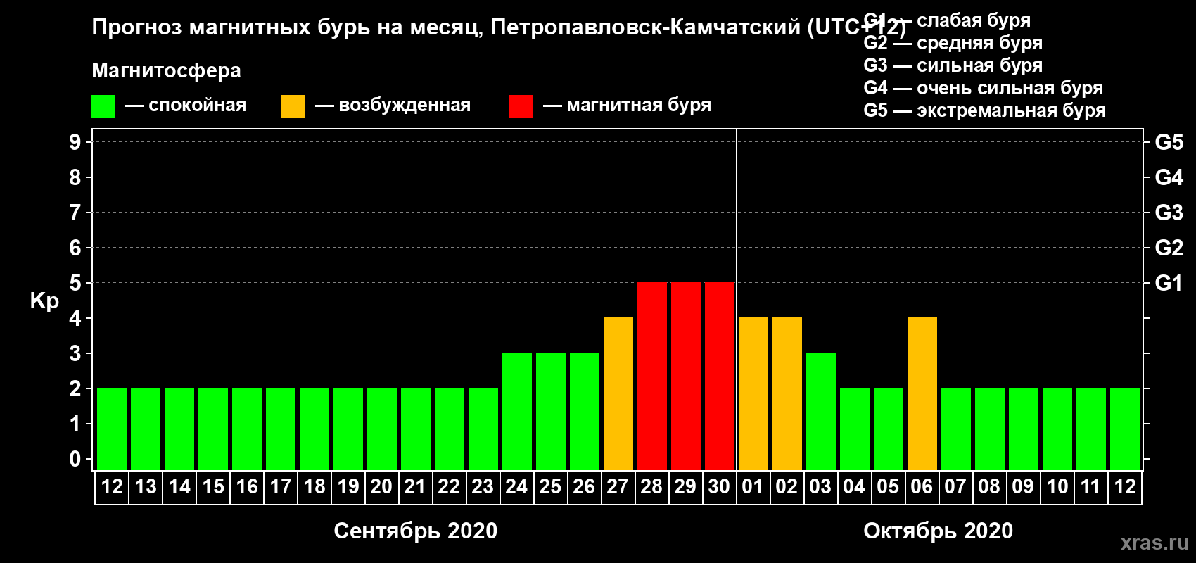 Прогноз максимального суточного геомагнитного индекса Kp на <b>1 месяц</b> (31 день) <b>с 12 сентября по 12 октября 2020 г</b>