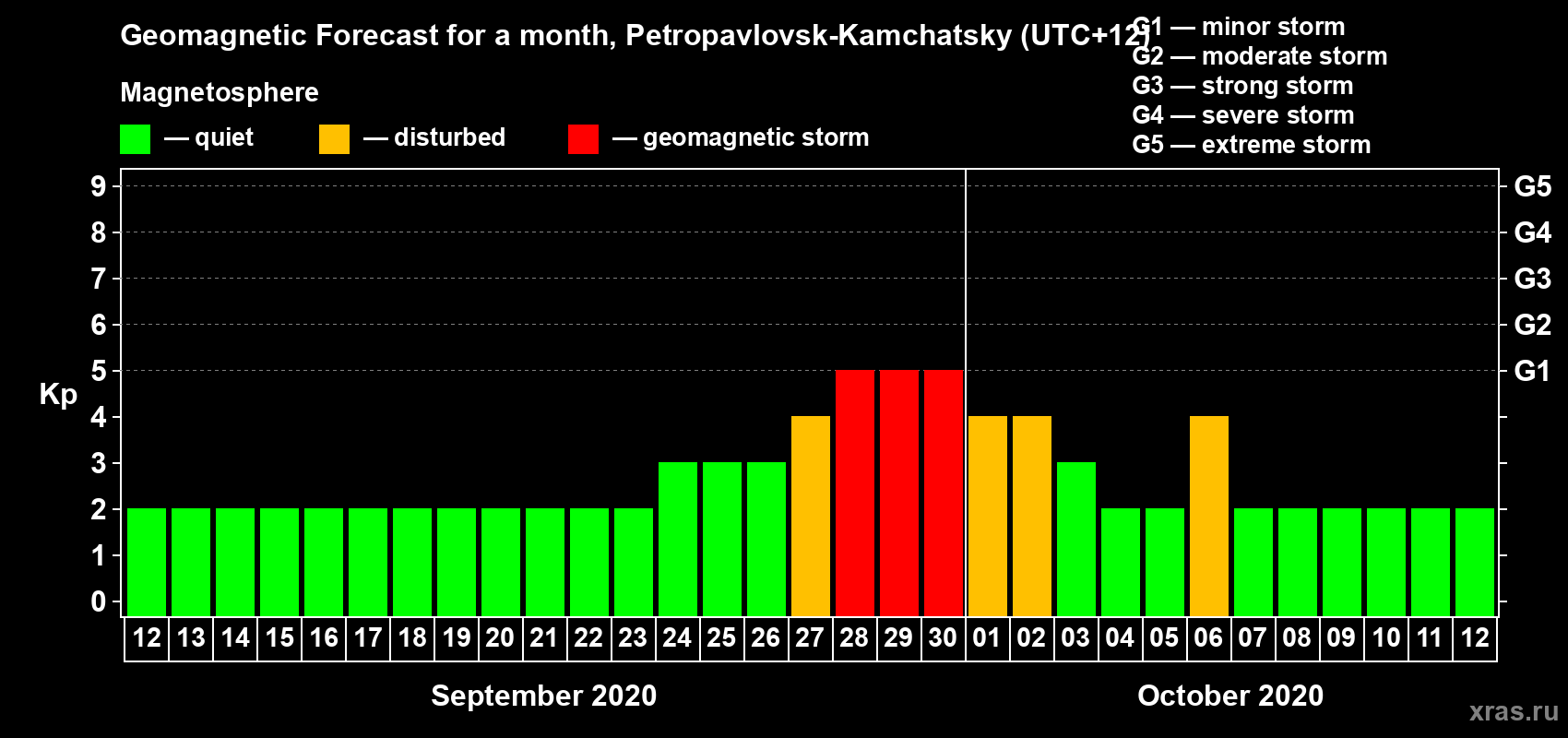 Forecast of the daily maximal value of geomagnetic index Kp for <b>1 month</b> (31 days) <b>from Sep 12, 2020 to Oct 12, 2020</b>