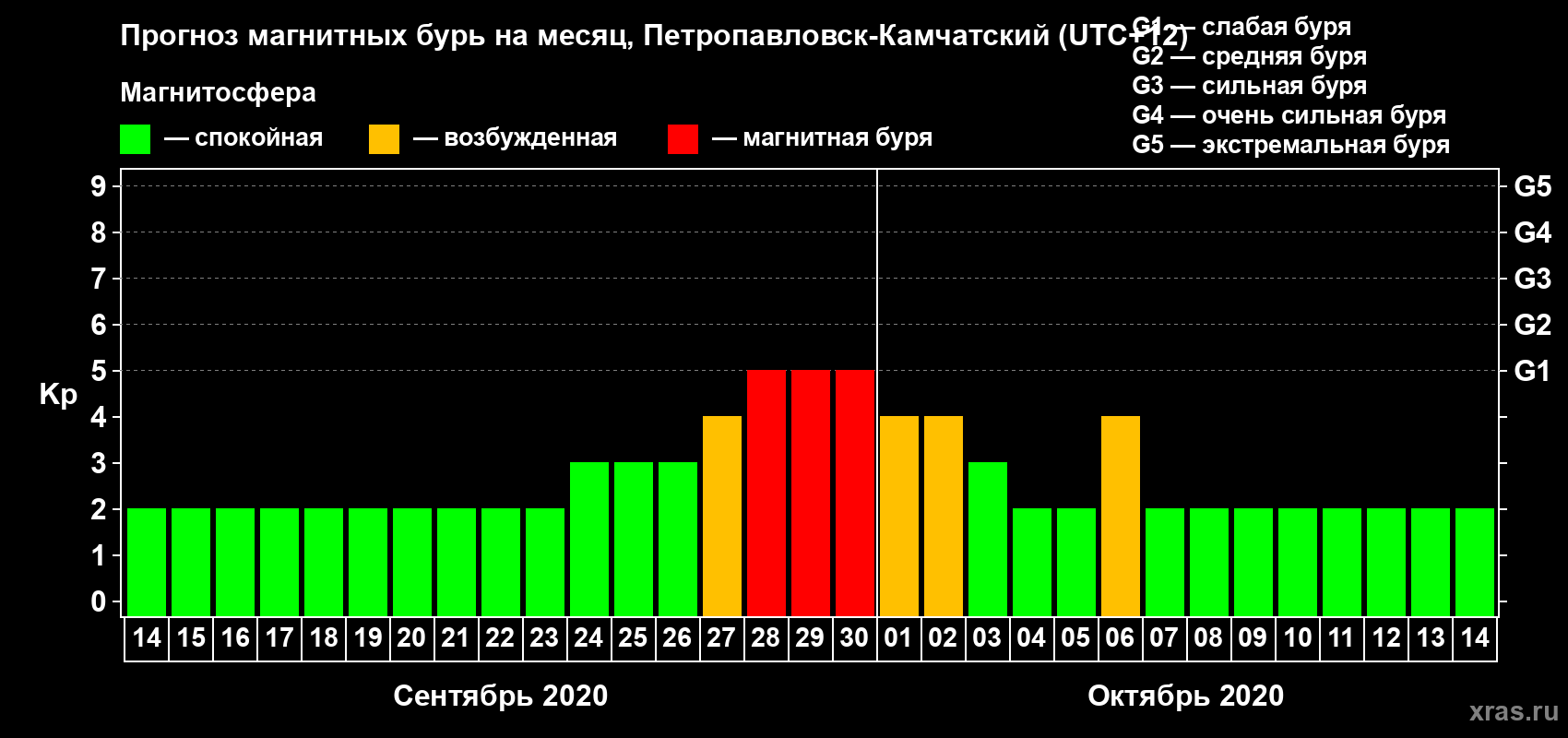 Прогноз максимального суточного геомагнитного индекса Kp на <b>1 месяц</b> (31 день) <b>с 14 сентября по 14 октября 2020 г</b>