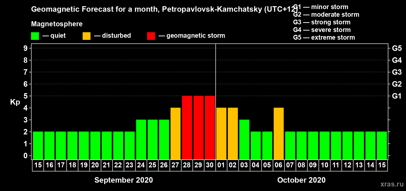 Forecast of the daily maximal value of geomagnetic index Kp for <b>1 month</b> (31 days) <b>from Sep 15, 2020 to Oct 15, 2020</b>
