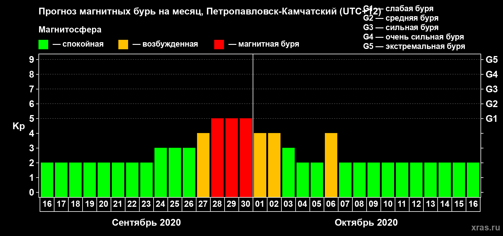 Прогноз максимального суточного геомагнитного индекса Kp на <b>1 месяц</b> (31 день) <b>с 16 сентября по 16 октября 2020 г</b>
