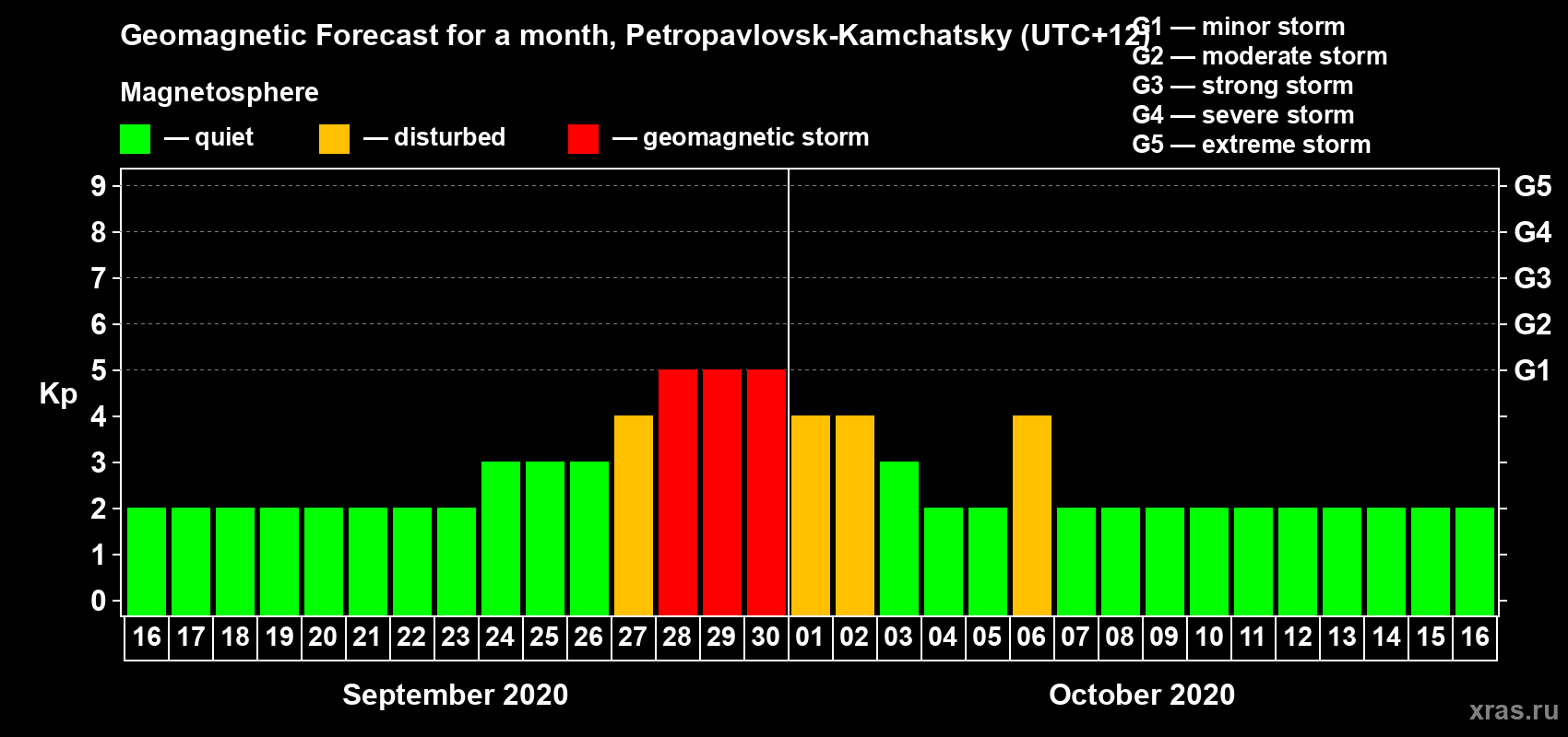Forecast of the daily maximal value of geomagnetic index Kp for <b>1 month</b> (31 days) <b>from Sep 16, 2020 to Oct 16, 2020</b>
