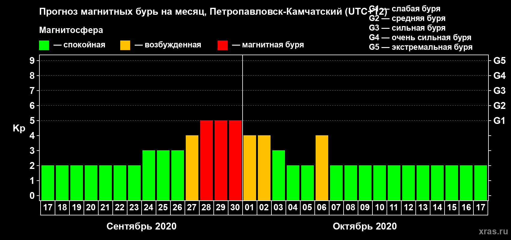 Прогноз максимального суточного геомагнитного индекса Kp на <b>1 месяц</b> (31 день) <b>с 17 сентября по 17 октября 2020 г</b>
