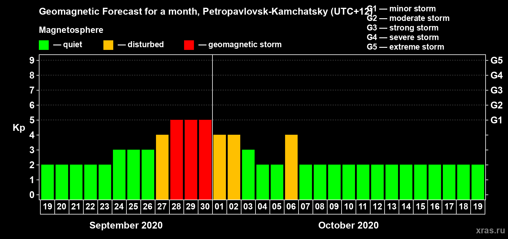 Forecast of the daily maximal value of geomagnetic index Kp for <b>1 month</b> (31 days) <b>from Sep 19, 2020 to Oct 19, 2020</b>