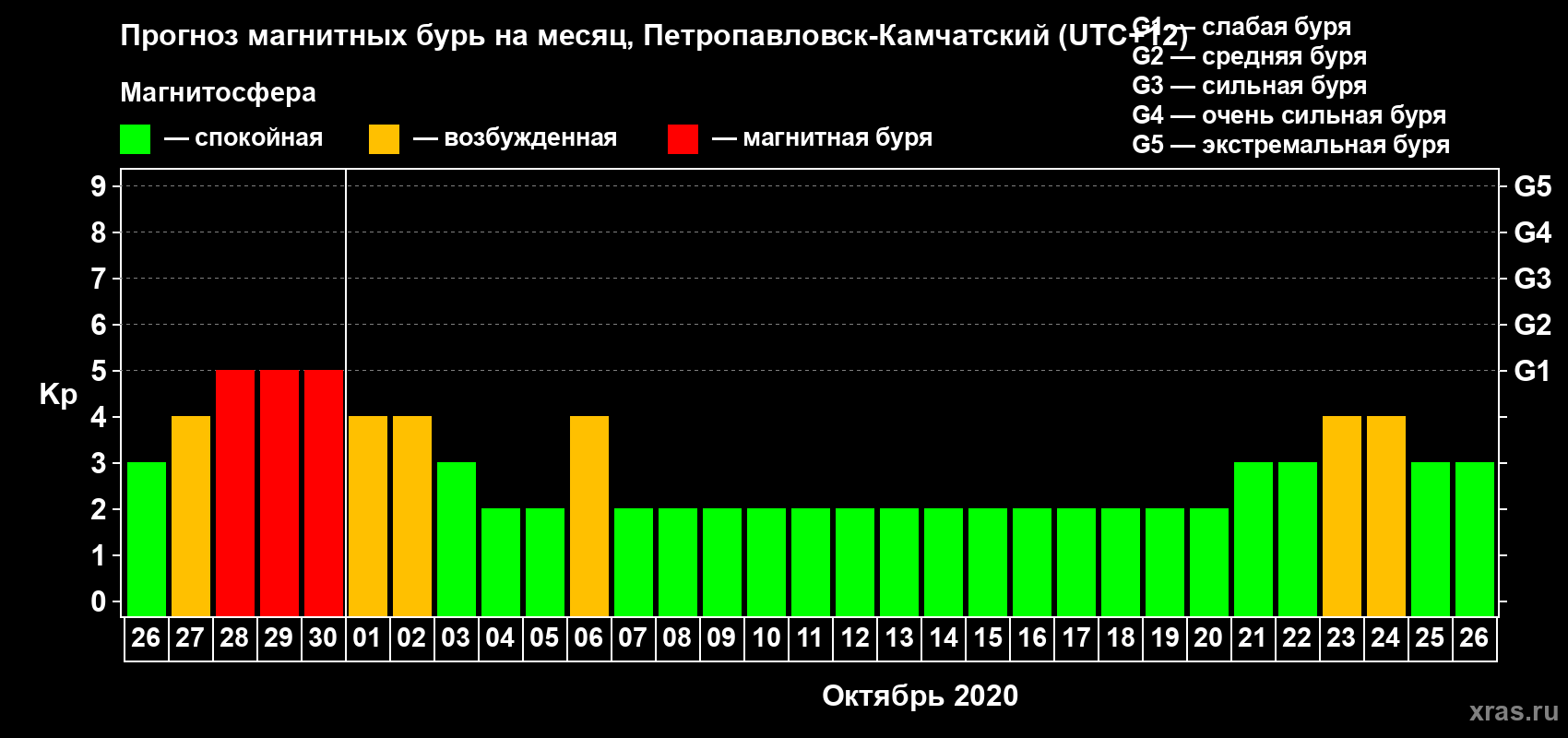 Прогноз максимального суточного геомагнитного индекса Kp на <b>1 месяц</b> (31 день) <b>с 26 сентября по 26 октября 2020 г</b>