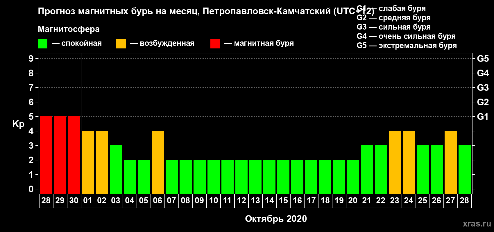 Прогноз максимального суточного геомагнитного индекса Kp на <b>1 месяц</b> (31 день) <b>с 28 сентября по 28 октября 2020 г</b>