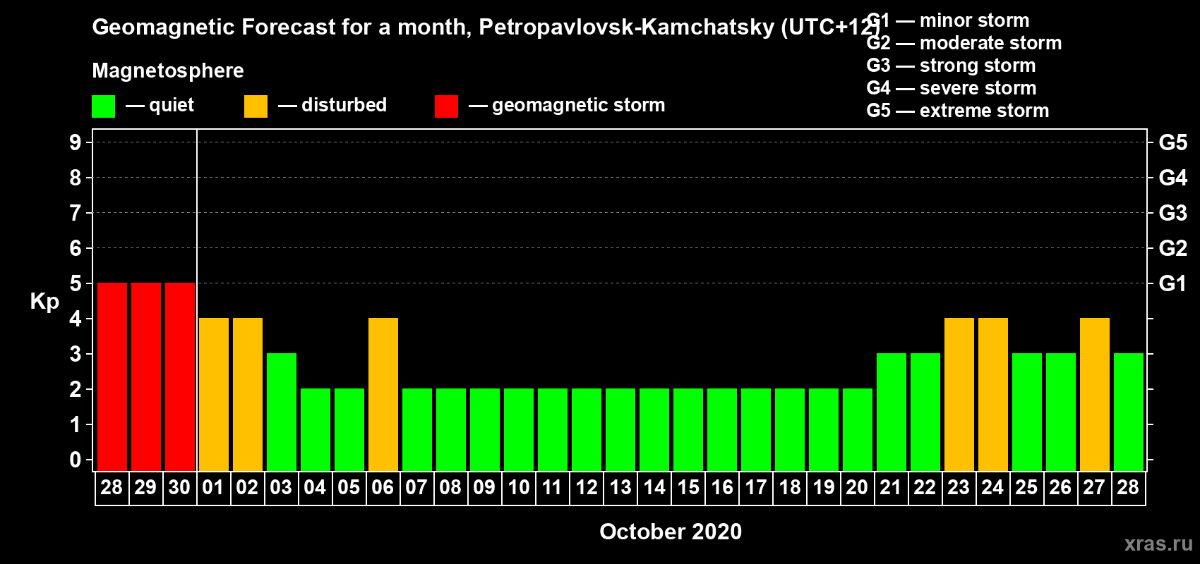 Forecast of the daily maximal value of geomagnetic index Kp for <b>1 month</b> (31 days) <b>from Sep 28, 2020 to Oct 28, 2020</b>
