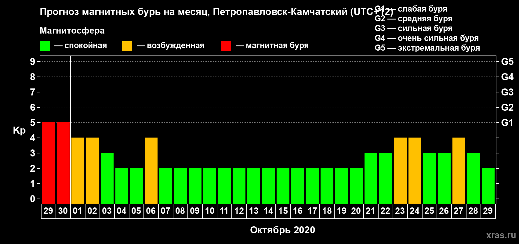 Прогноз максимального суточного геомагнитного индекса Kp на <b>1 месяц</b> (31 день) <b>с 29 сентября по 29 октября 2020 г</b>