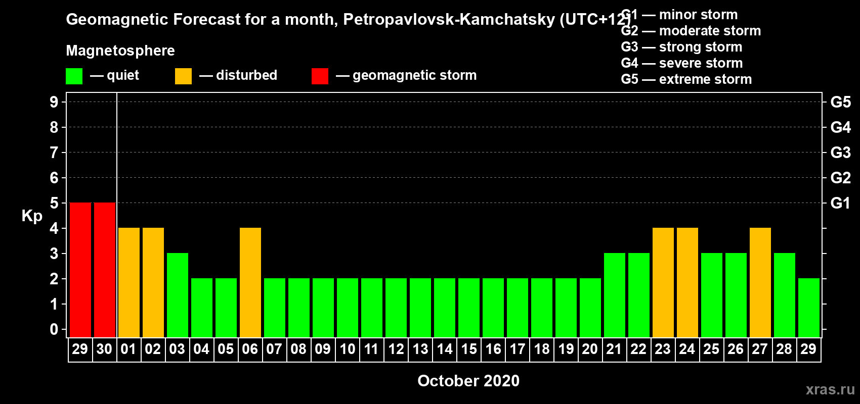 Forecast of the daily maximal value of geomagnetic index Kp for <b>1 month</b> (31 days) <b>from Sep 29, 2020 to Oct 29, 2020</b>