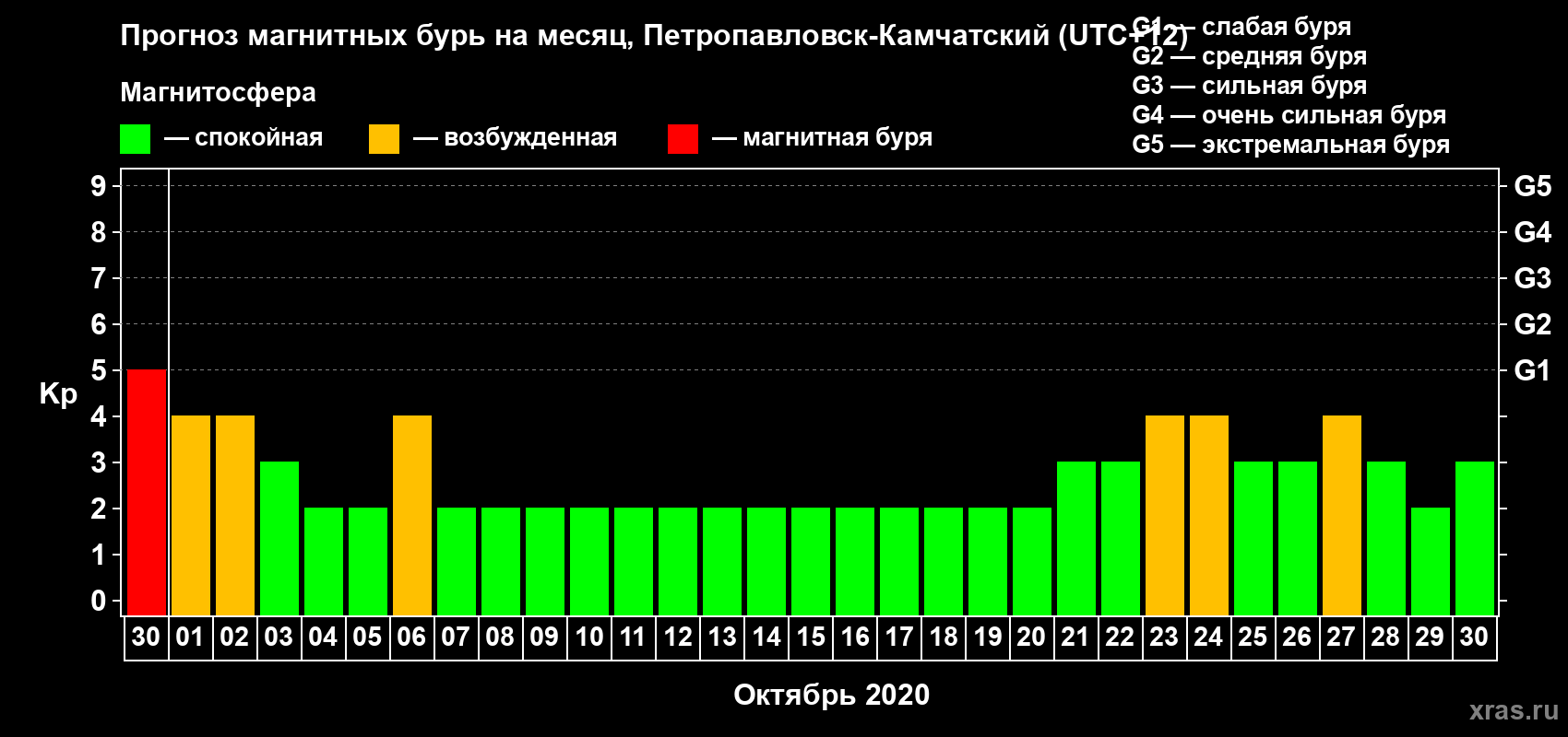 Прогноз максимального суточного геомагнитного индекса Kp на <b>1 месяц</b> (31 день) <b>с 30 сентября по 30 октября 2020 г</b>