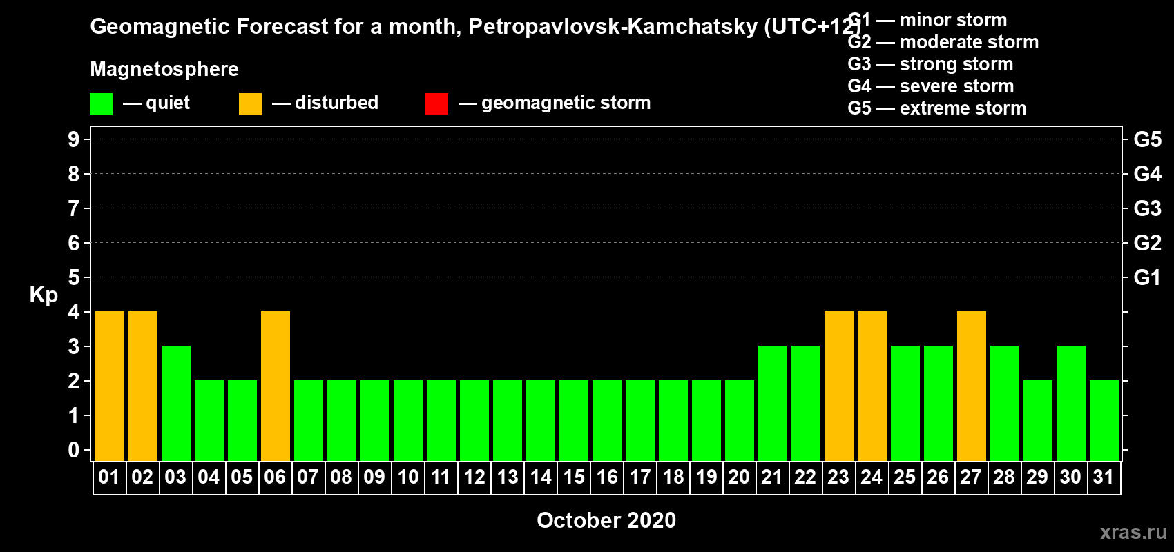 Forecast of the daily maximal value of geomagnetic index Kp for <b>1 month</b> (31 days) <b>from Oct 01, 2020 to Oct 31, 2020</b>