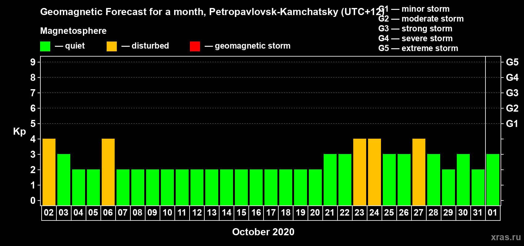 Forecast of the daily maximal value of geomagnetic index Kp for <b>1 month</b> (31 days) <b>from Oct 02, 2020 to Nov 01, 2020</b>