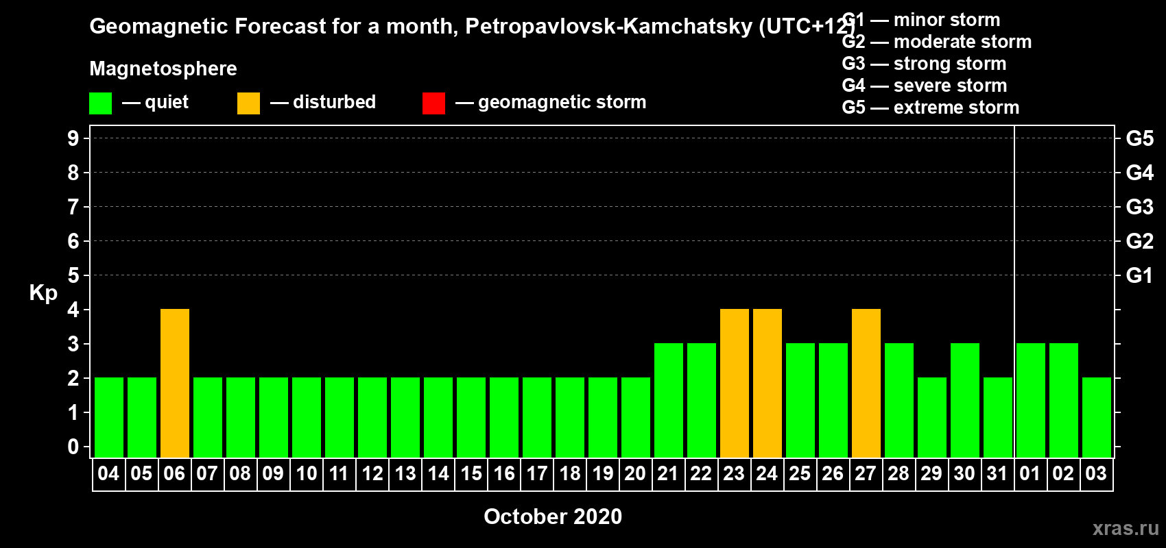 Forecast of the daily maximal value of geomagnetic index Kp for <b>1 month</b> (31 days) <b>from Oct 04, 2020 to Nov 03, 2020</b>