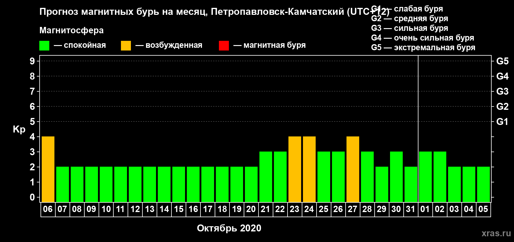 Прогноз максимального суточного геомагнитного индекса Kp на <b>1 месяц</b> (31 день) <b>с 06 октября по 05 ноября 2020 г</b>