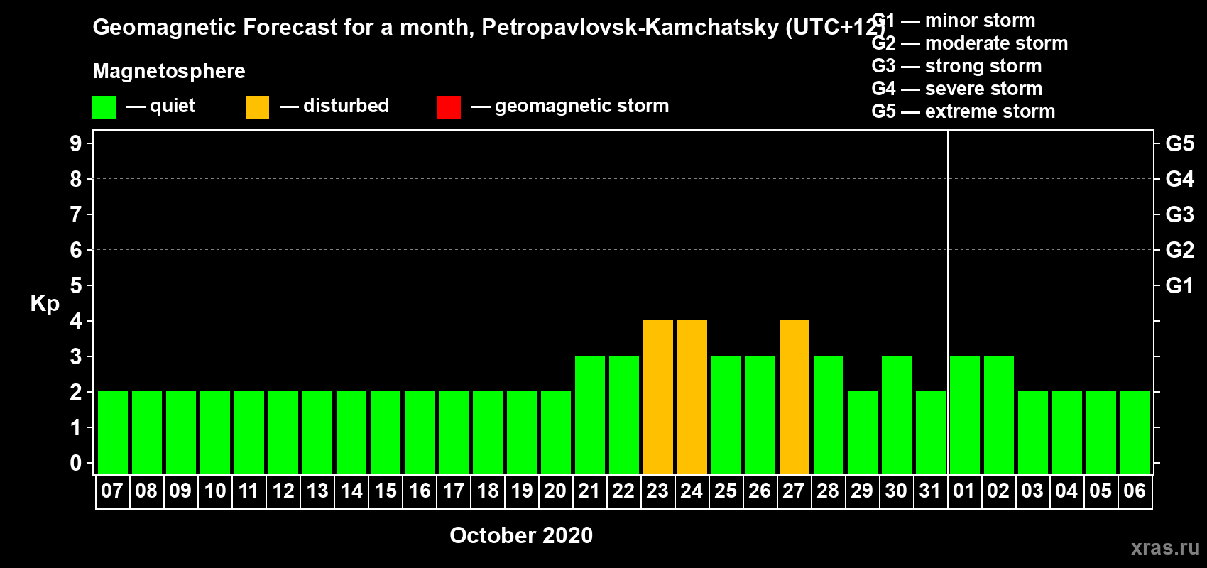 Forecast of the daily maximal value of geomagnetic index Kp for <b>1 month</b> (31 days) <b>from Oct 07, 2020 to Nov 06, 2020</b>
