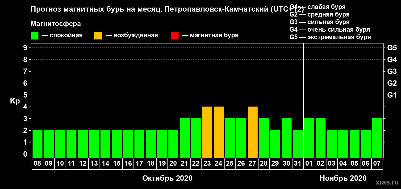 Прогноз максимального суточного геомагнитного индекса Kp на <b>1 месяц</b> (31 день) <b>с 08 октября по 07 ноября 2020 г</b>