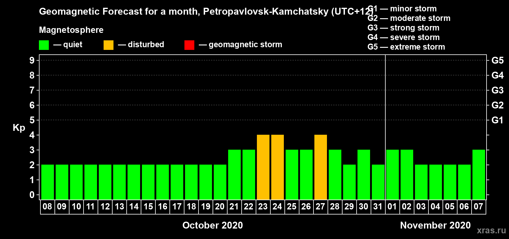 Forecast of the daily maximal value of geomagnetic index Kp for <b>1 month</b> (31 days) <b>from Oct 08, 2020 to Nov 07, 2020</b>