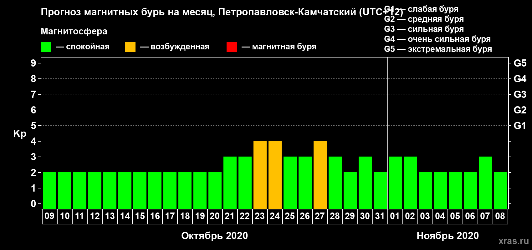 Прогноз максимального суточного геомагнитного индекса Kp на <b>1 месяц</b> (31 день) <b>с 09 октября по 08 ноября 2020 г</b>