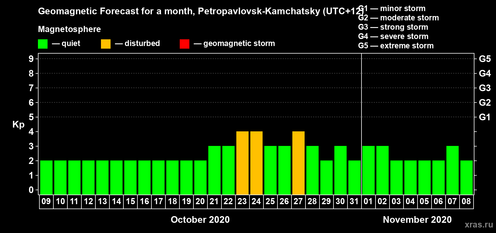 Forecast of the daily maximal value of geomagnetic index Kp for <b>1 month</b> (31 days) <b>from Oct 09, 2020 to Nov 08, 2020</b>