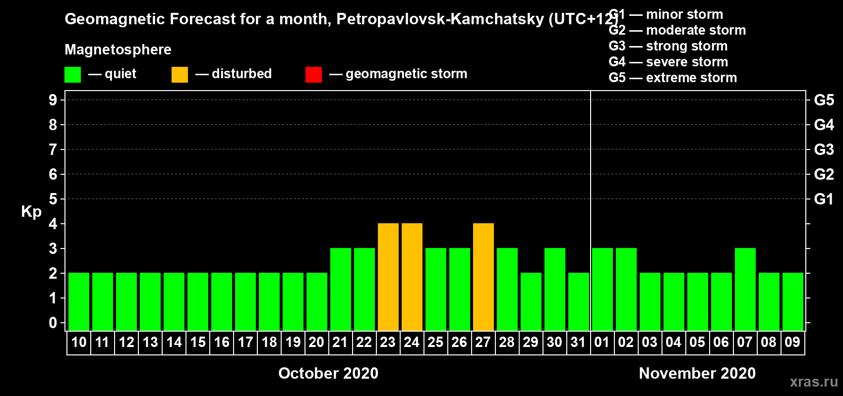 Forecast of the daily maximal value of geomagnetic index Kp for <b>1 month</b> (31 days) <b>from Oct 10, 2020 to Nov 09, 2020</b>