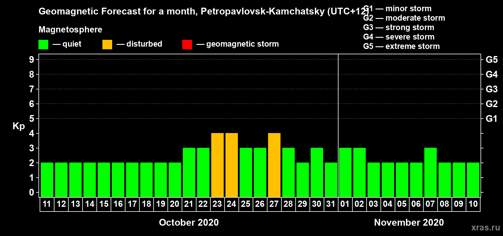 Forecast of the daily maximal value of geomagnetic index Kp for <b>1 month</b> (31 days) <b>from Oct 11, 2020 to Nov 10, 2020</b>