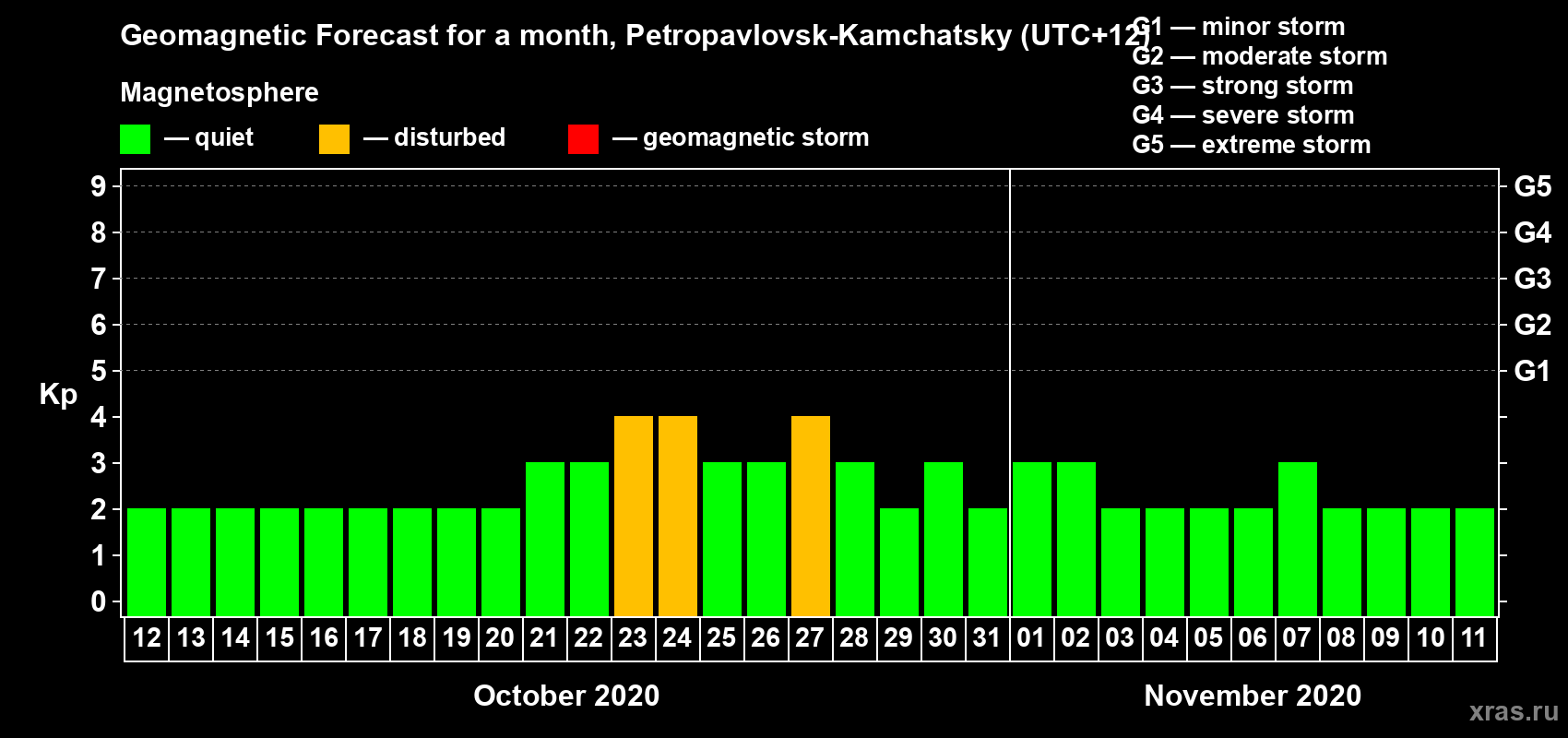Forecast of the daily maximal value of geomagnetic index Kp for <b>1 month</b> (31 days) <b>from Oct 12, 2020 to Nov 11, 2020</b>