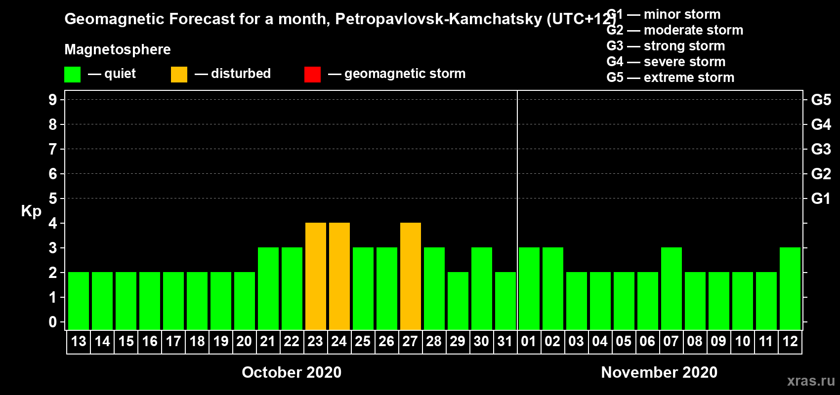 Forecast of the daily maximal value of geomagnetic index Kp for <b>1 month</b> (31 days) <b>from Oct 13, 2020 to Nov 12, 2020</b>