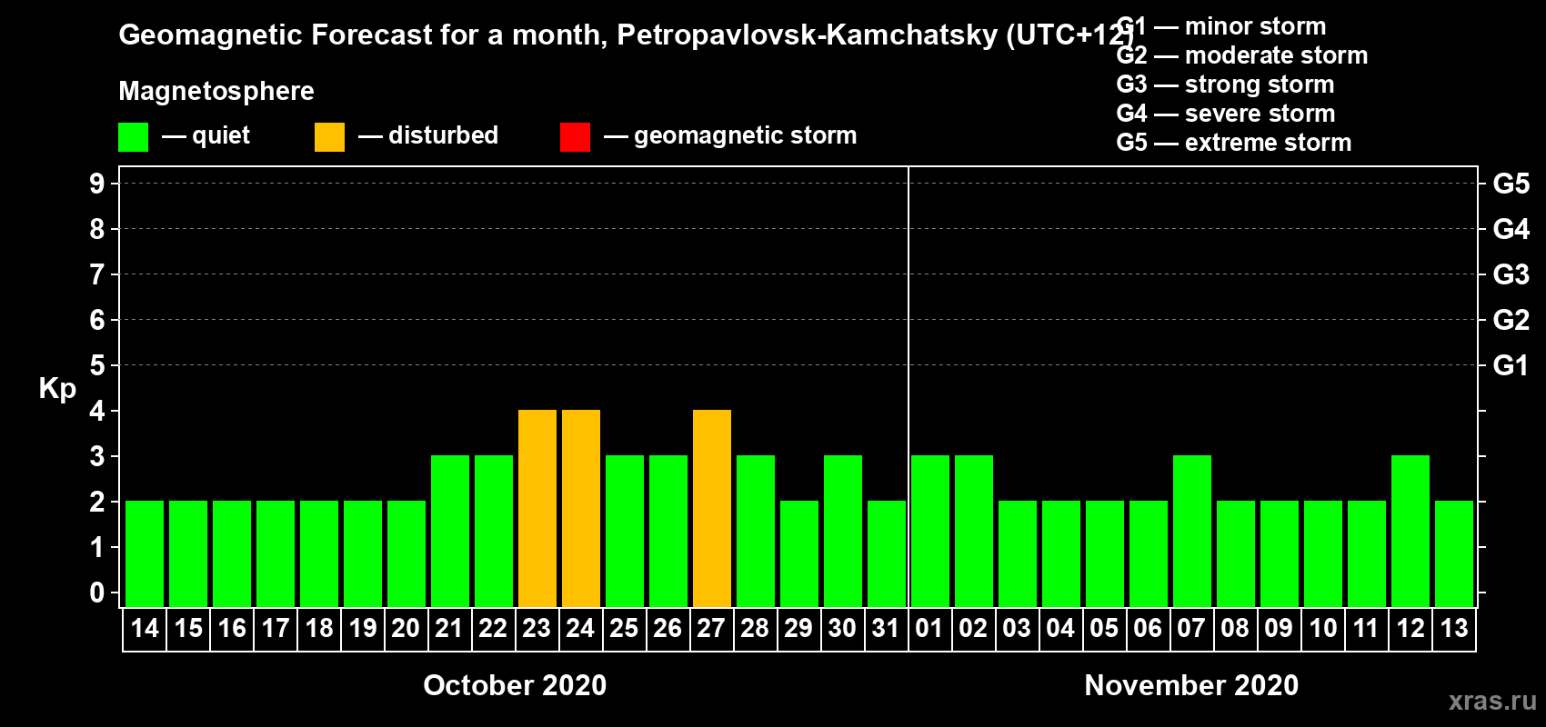 Forecast of the daily maximal value of geomagnetic index Kp for <b>1 month</b> (31 days) <b>from Oct 14, 2020 to Nov 13, 2020</b>