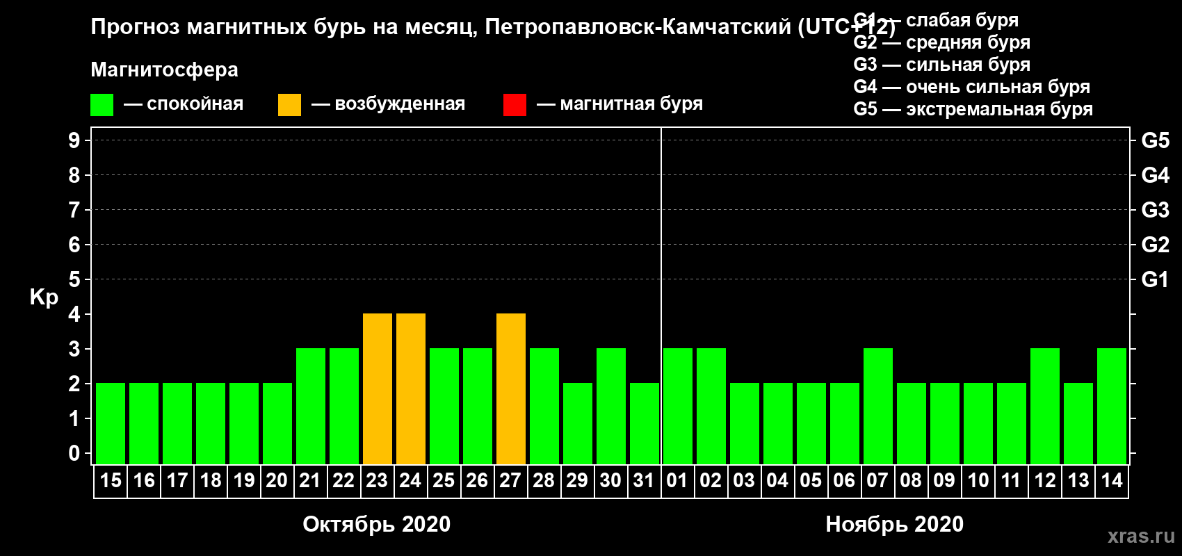 Прогноз максимального суточного геомагнитного индекса Kp на <b>1 месяц</b> (31 день) <b>с 15 октября по 14 ноября 2020 г</b>
