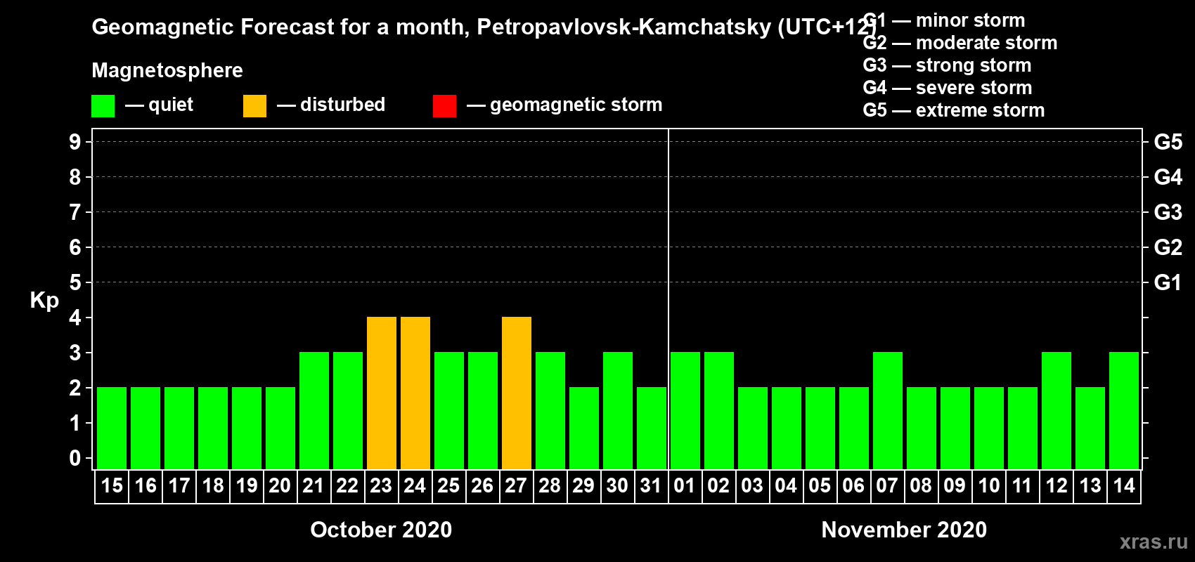 Forecast of the daily maximal value of geomagnetic index Kp for <b>1 month</b> (31 days) <b>from Oct 15, 2020 to Nov 14, 2020</b>
