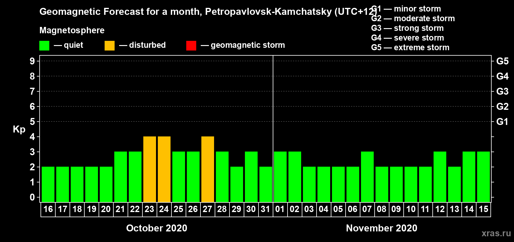 Forecast of the daily maximal value of geomagnetic index Kp for <b>1 month</b> (31 days) <b>from Oct 16, 2020 to Nov 15, 2020</b>