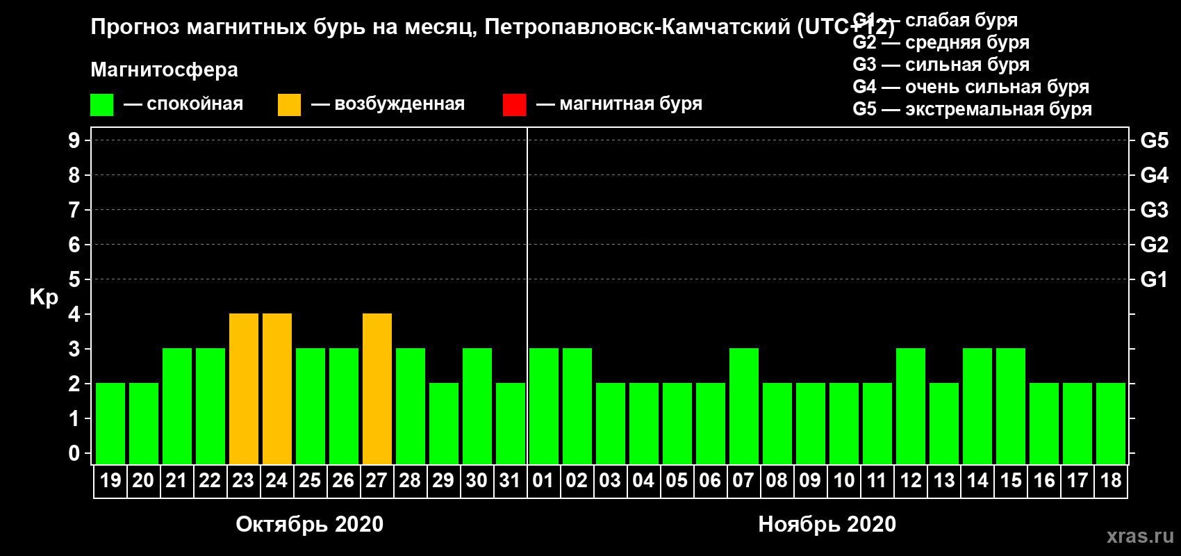Прогноз максимального суточного геомагнитного индекса Kp на <b>1 месяц</b> (31 день) <b>с 19 октября по 18 ноября 2020 г</b>