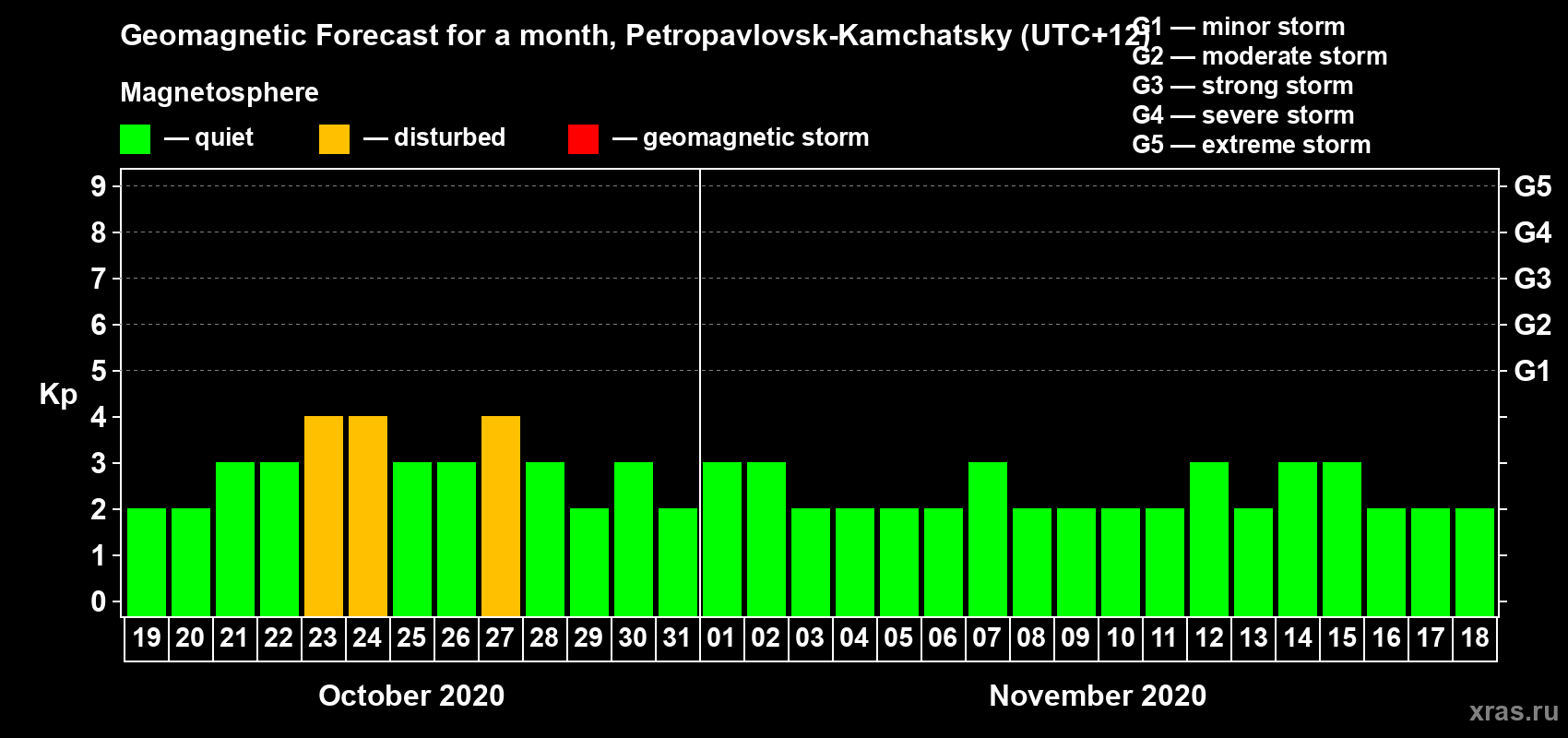 Forecast of the daily maximal value of geomagnetic index Kp for <b>1 month</b> (31 days) <b>from Oct 19, 2020 to Nov 18, 2020</b>