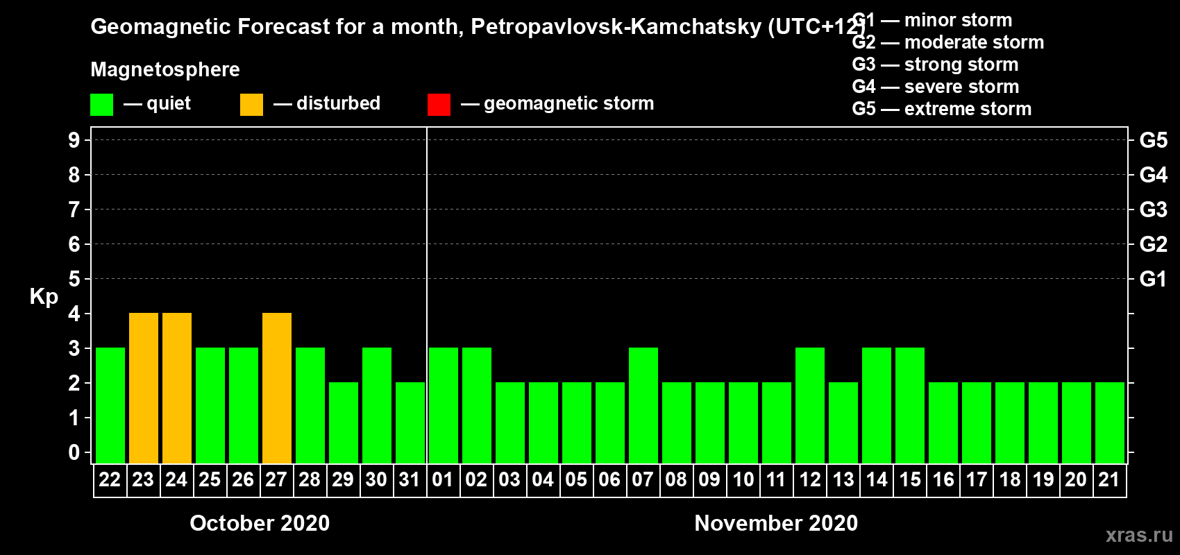Forecast of the daily maximal value of geomagnetic index Kp for <b>1 month</b> (31 days) <b>from Oct 22, 2020 to Nov 21, 2020</b>