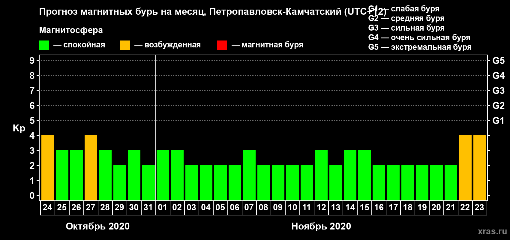 Прогноз максимального суточного геомагнитного индекса Kp на <b>1 месяц</b> (31 день) <b>с 24 октября по 23 ноября 2020 г</b>