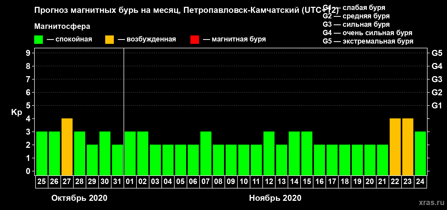 Прогноз максимального суточного геомагнитного индекса Kp на <b>1 месяц</b> (31 день) <b>с 25 октября по 24 ноября 2020 г</b>