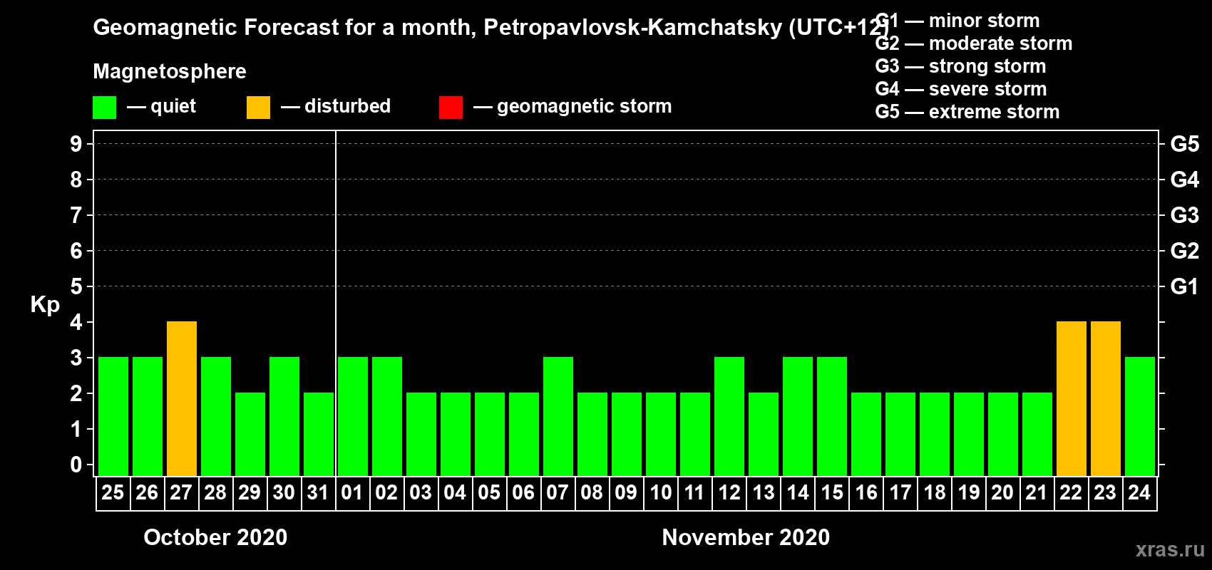 Forecast of the daily maximal value of geomagnetic index Kp for <b>1 month</b> (31 days) <b>from Oct 25, 2020 to Nov 24, 2020</b>
