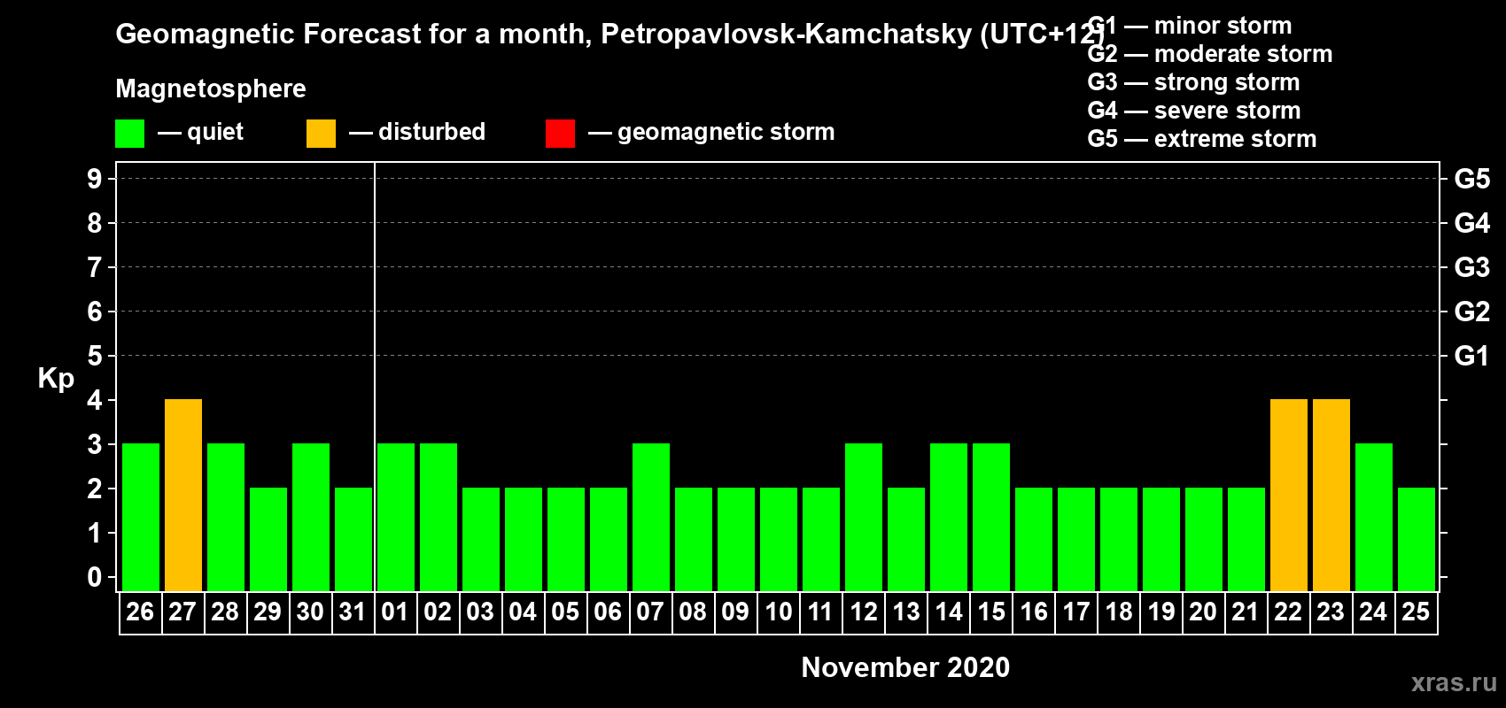 Forecast of the daily maximal value of geomagnetic index Kp for <b>1 month</b> (31 days) <b>from Oct 26, 2020 to Nov 25, 2020</b>
