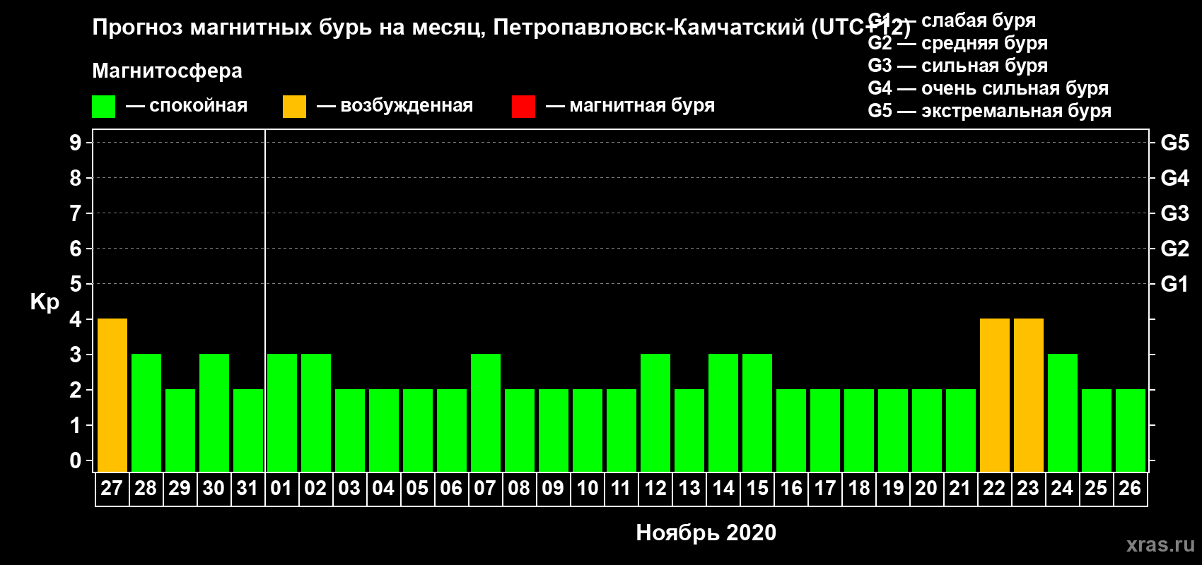 Прогноз максимального суточного геомагнитного индекса Kp на <b>1 месяц</b> (31 день) <b>с 27 октября по 26 ноября 2020 г</b>