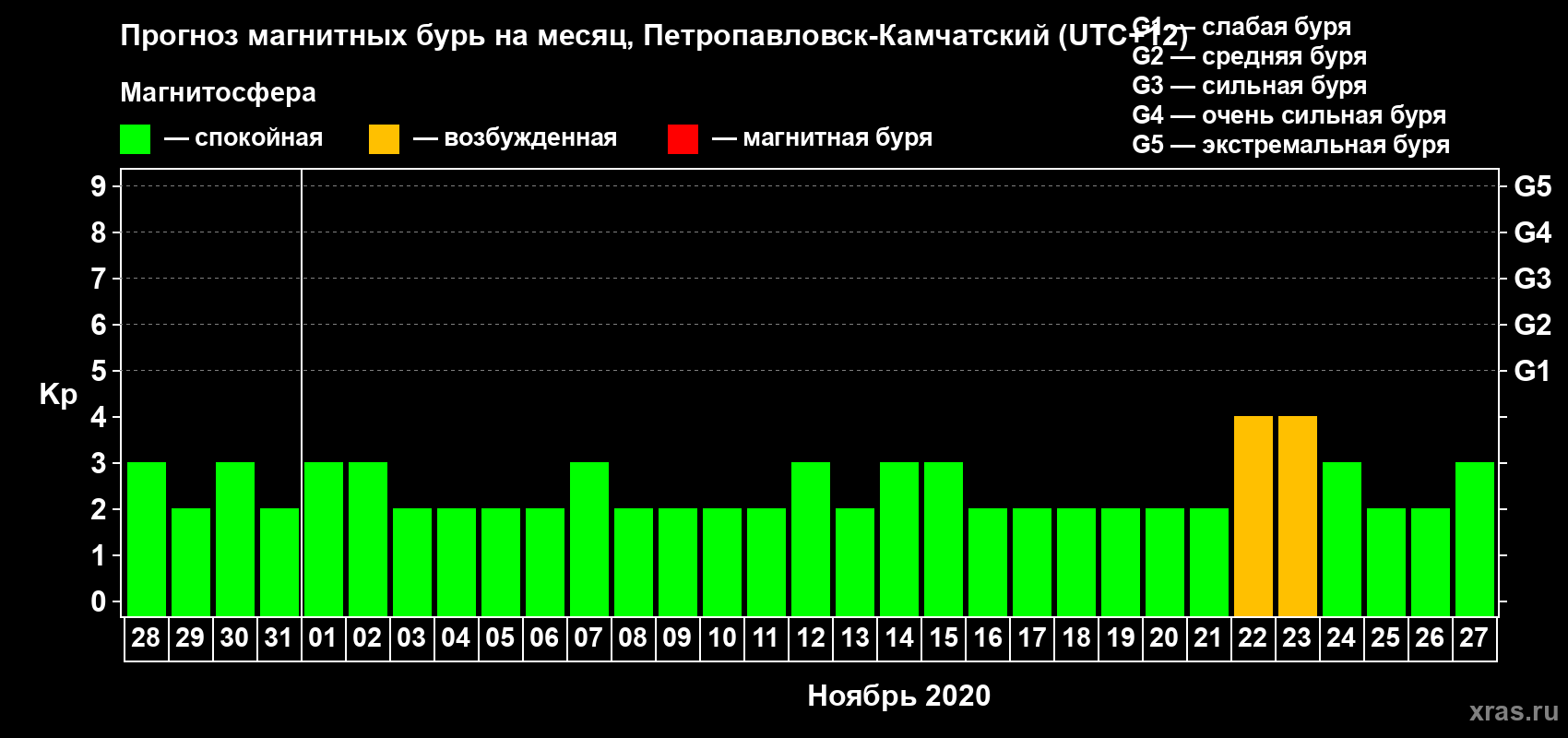 Прогноз максимального суточного геомагнитного индекса Kp на <b>1 месяц</b> (31 день) <b>с 28 октября по 27 ноября 2020 г</b>