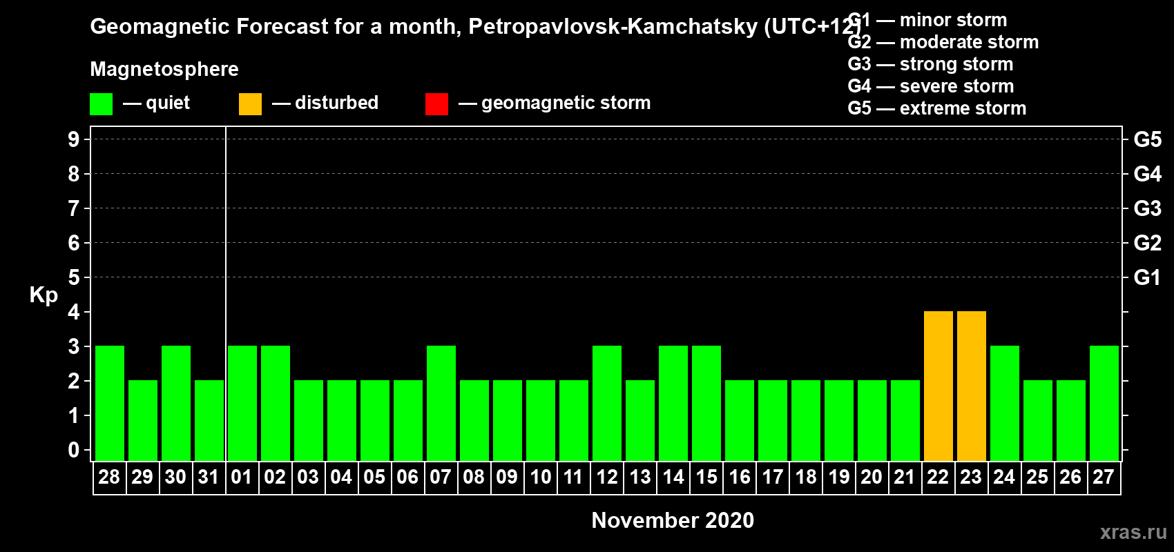 Forecast of the daily maximal value of geomagnetic index Kp for <b>1 month</b> (31 days) <b>from Oct 28, 2020 to Nov 27, 2020</b>