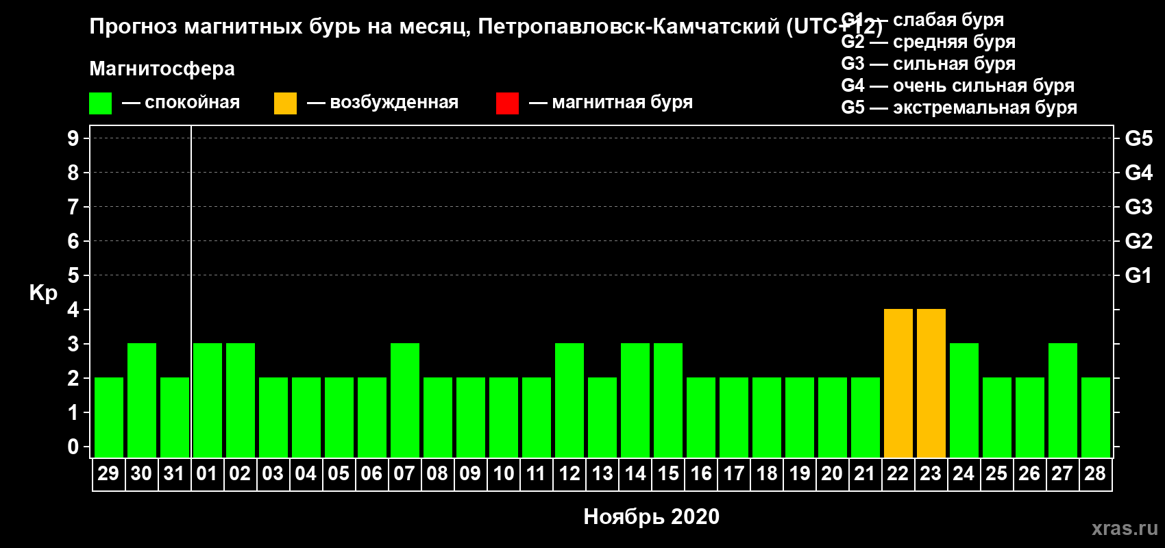 Прогноз максимального суточного геомагнитного индекса Kp на <b>1 месяц</b> (31 день) <b>с 29 октября по 28 ноября 2020 г</b>