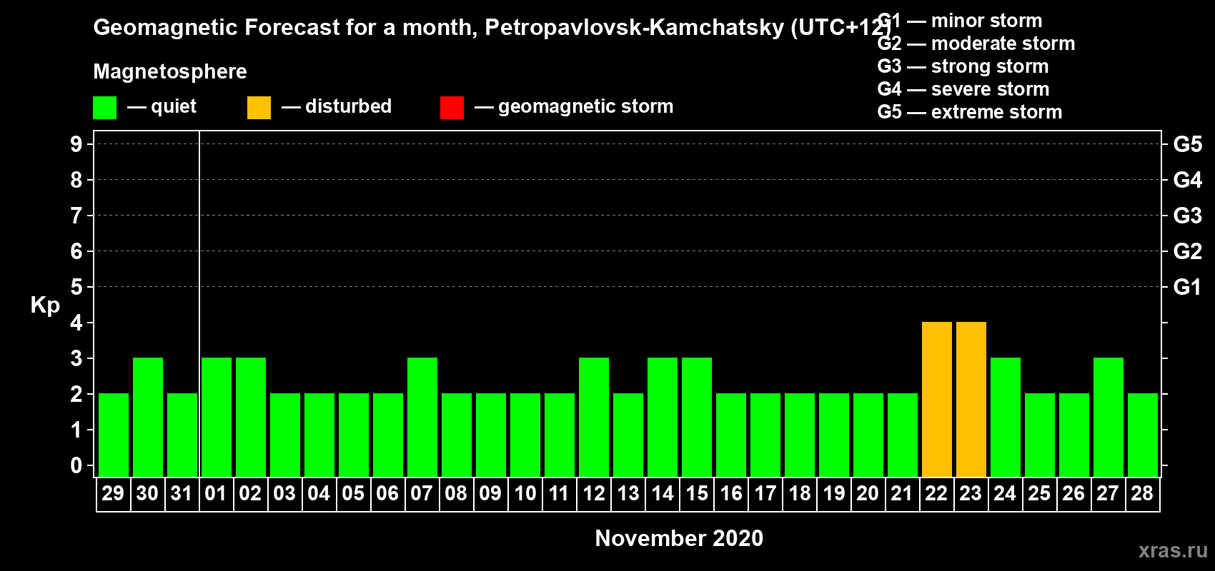 Forecast of the daily maximal value of geomagnetic index Kp for <b>1 month</b> (31 days) <b>from Oct 29, 2020 to Nov 28, 2020</b>
