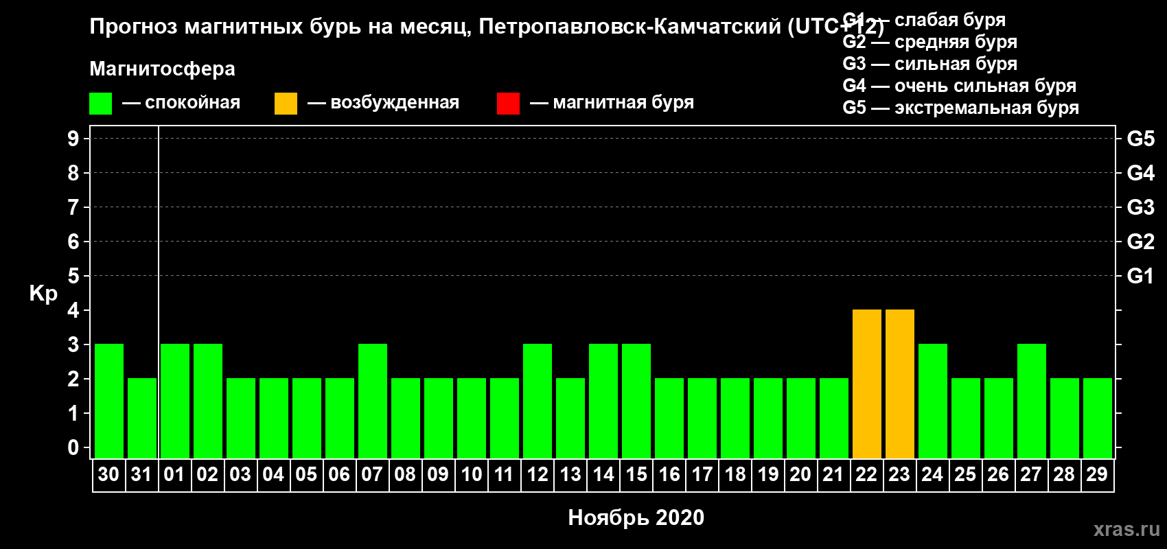 Прогноз максимального суточного геомагнитного индекса Kp на <b>1 месяц</b> (31 день) <b>с 30 октября по 29 ноября 2020 г</b>
