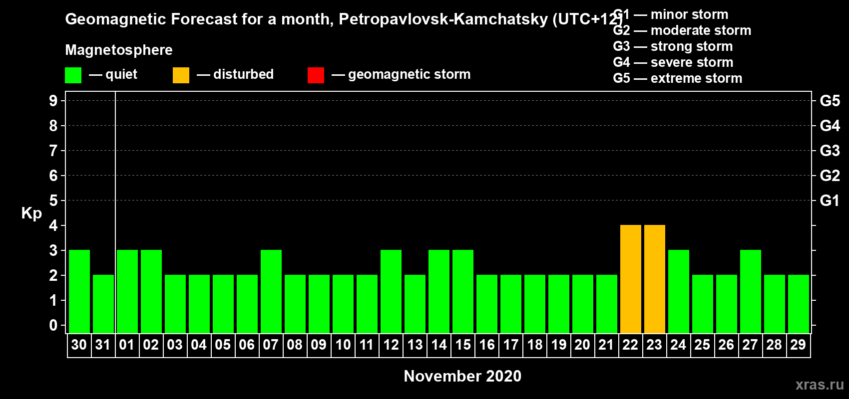 Forecast of the daily maximal value of geomagnetic index Kp for <b>1 month</b> (31 days) <b>from Oct 30, 2020 to Nov 29, 2020</b>