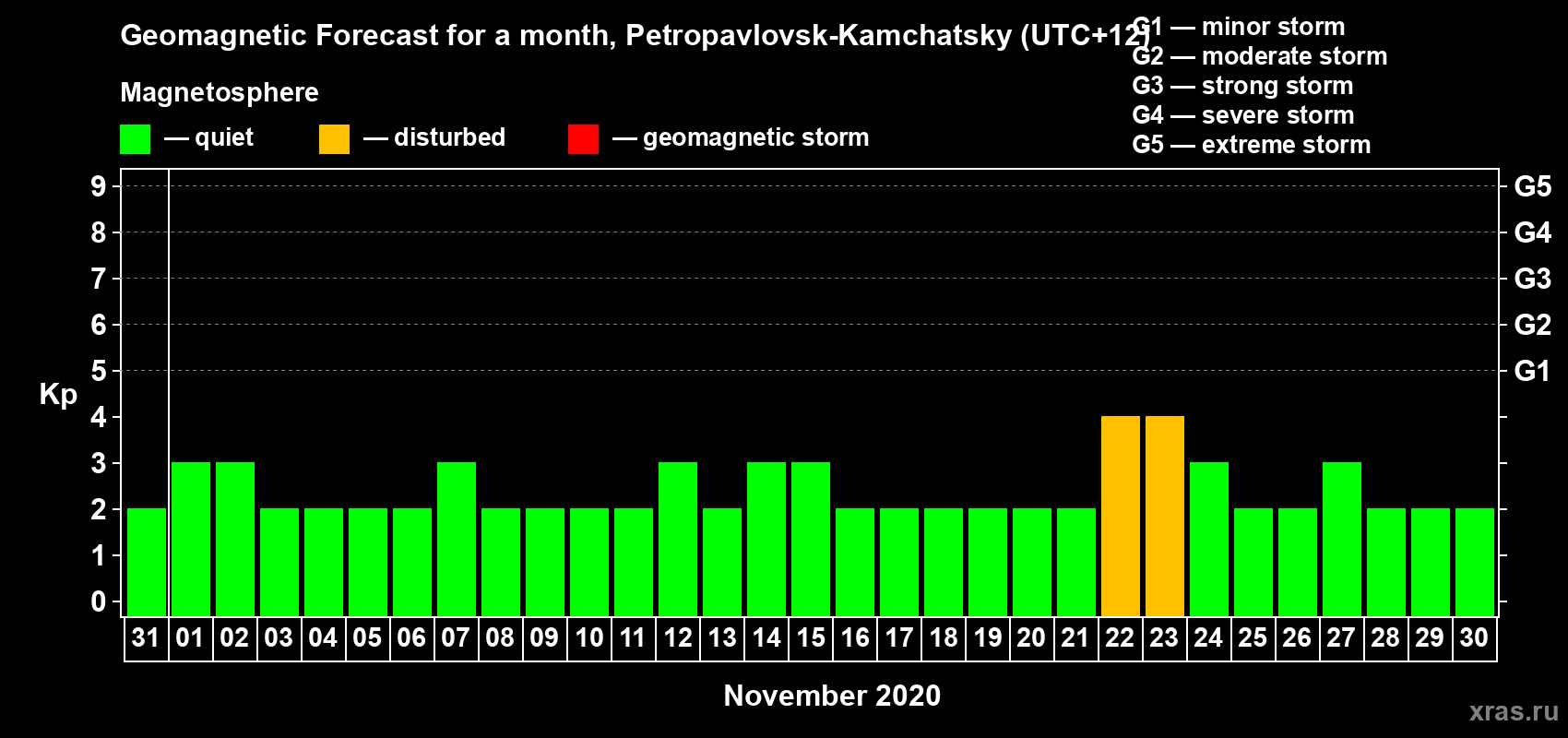 Forecast of the daily maximal value of geomagnetic index Kp for <b>1 month</b> (31 days) <b>from Oct 31, 2020 to Nov 30, 2020</b>