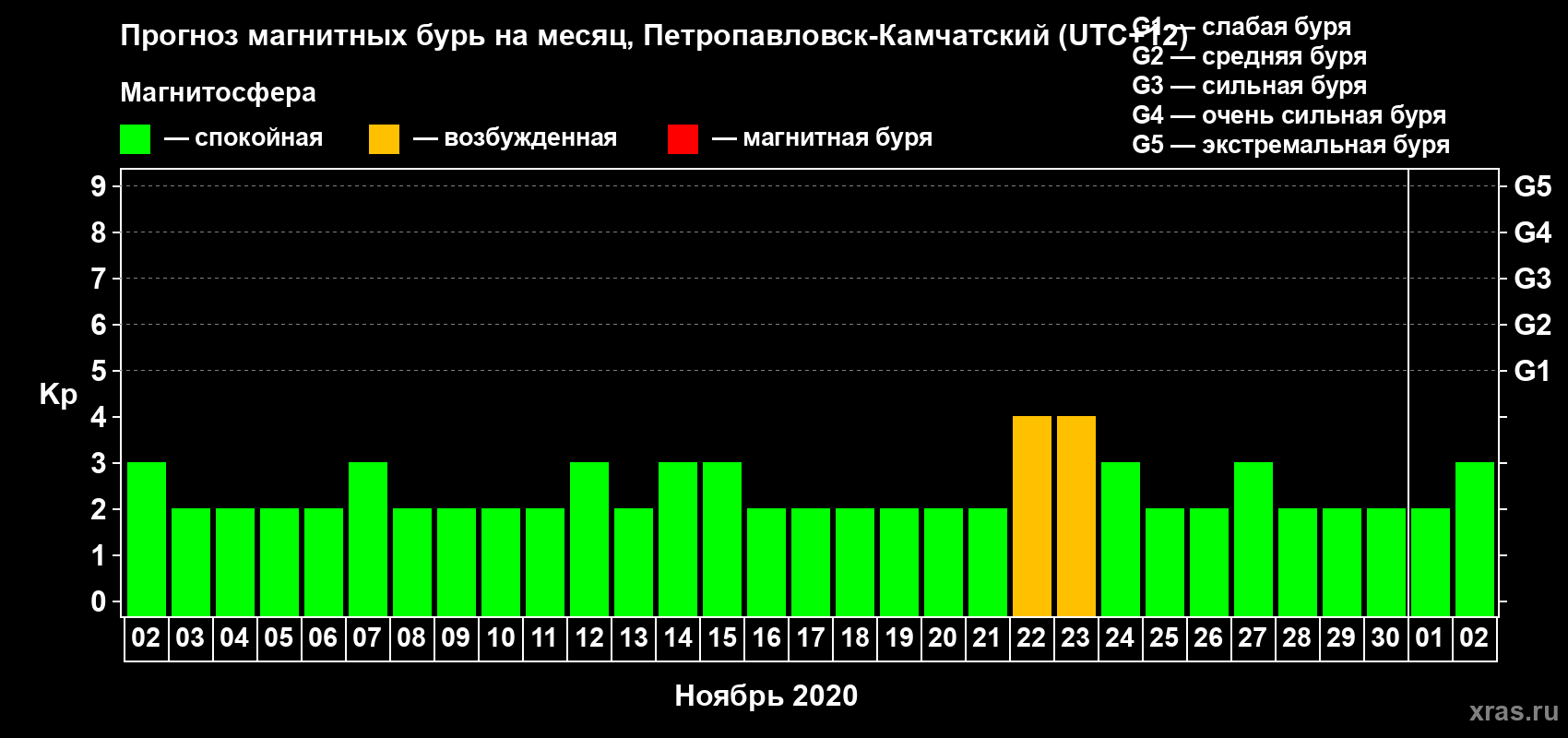 Прогноз максимального суточного геомагнитного индекса Kp на <b>1 месяц</b> (31 день) <b>с 02 ноября по 02 декабря 2020 г</b>