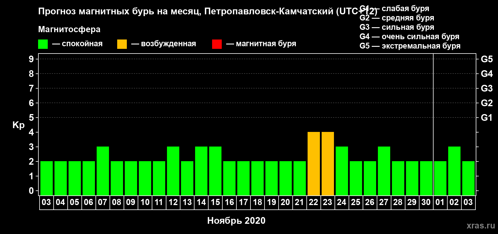 Прогноз максимального суточного геомагнитного индекса Kp на <b>1 месяц</b> (31 день) <b>с 03 ноября по 03 декабря 2020 г</b>
